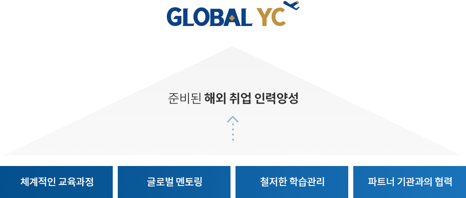 취업과정